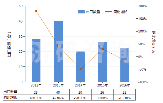 2012-2016年中國采礦鉆機(jī)(牙輪直徑≥380mm)(HS84305031)出口量及增速統(tǒng)計(jì) 2012-2016年中國采礦鉆機(jī)(牙輪直徑≥380mm)(HS84305031)出口量及增速統(tǒng)計(jì)